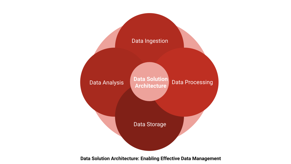 Niograph-Data Solution Architecture: Enabling Effective Data Management